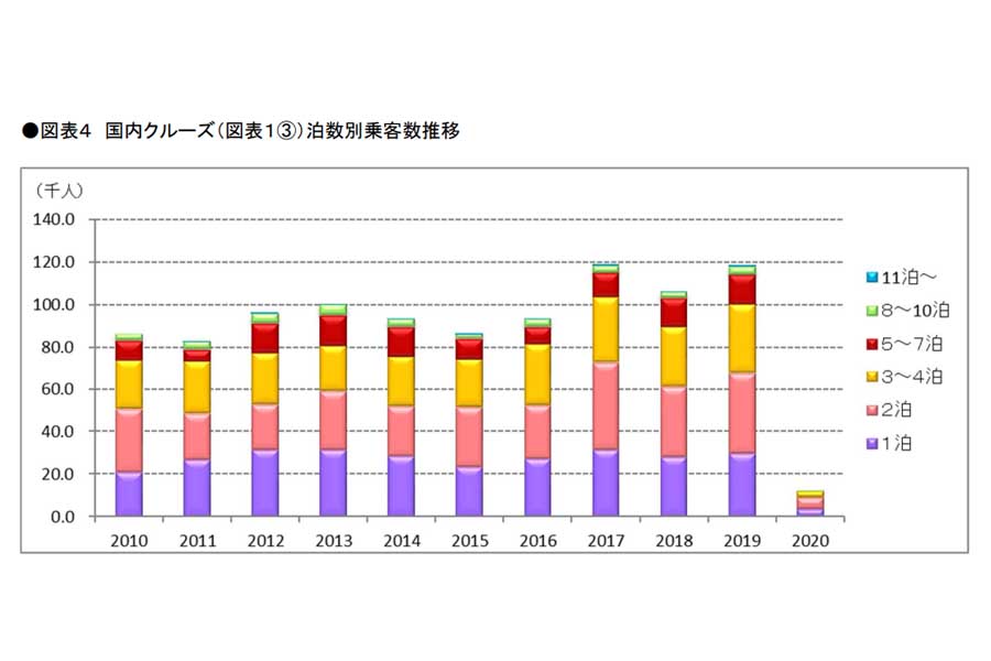 国内クルーズ泊数別乗客数推移。「2020年の我が国のクルーズ等の動向」より（画像：国土交通省）