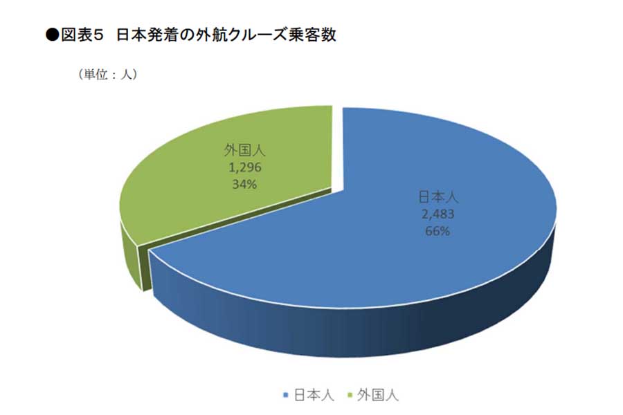 日本発着の外航クルーズ乗客数。「2020年の我が国のクルーズ等の動向」より（画像：国土交通省）