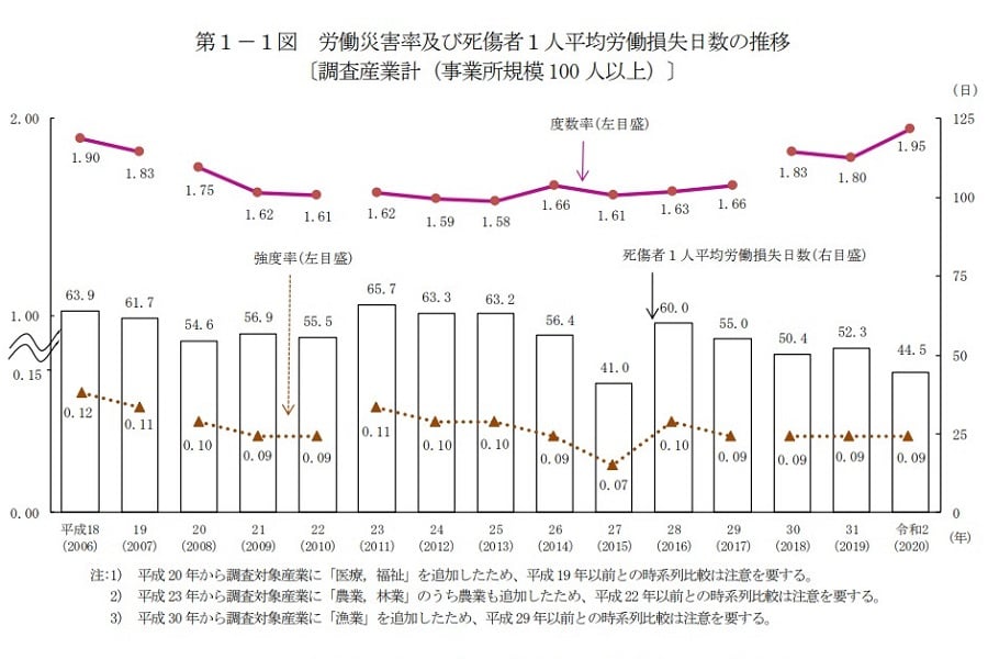 「労災」の実態。「令和2年 労働災害動向調査（事業所調査（事業所規模 100 人以上）及び総合工事業調査）の概況」より（画像：厚生労働省）
