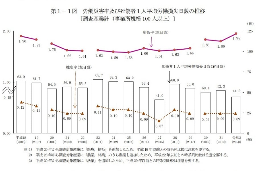「労災」の実態。「令和2年 労働災害動向調査（事業所調査（事業所規模 100 人以上）及び総合工事業調査）の概況」より（画像：厚生労働省）