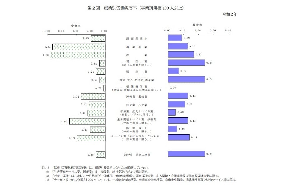 「労災」の実態。「令和2年 労働災害動向調査（事業所調査（事業所規模 100 人以上）及び総合工事業調査）の概況」より（画像：厚生労働省）