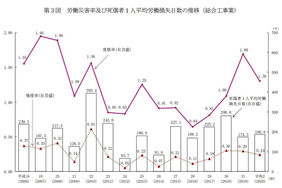 「労災」の実態。「令和2年 労働災害動向調査（事業所調査（事業所規模 100 人以上）及び総合工事業調査）の概況」より（画像：厚生労働省）