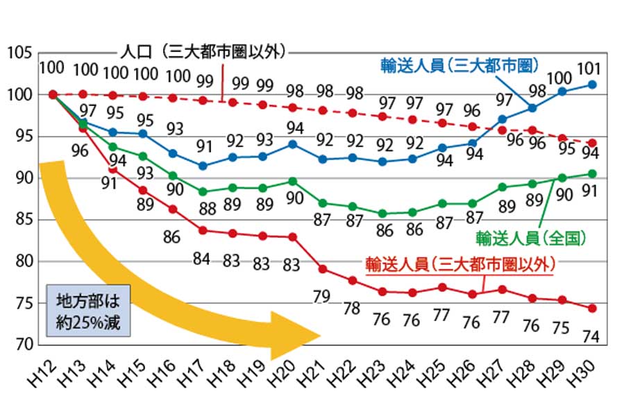 バスの輸送人員。平成12年を100とした輸送人員（画像：国土交通省）