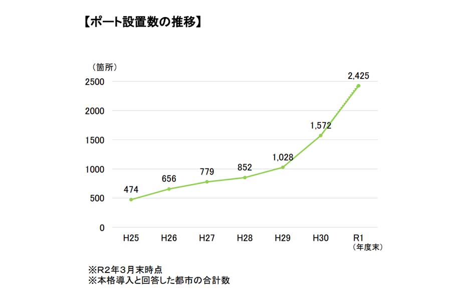 2021年調査「シェアサイクルの取組等について」（画像：国土交通省）