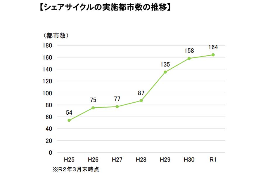 2021年調査「シェアサイクルの取組等について」（画像：国土交通省）
