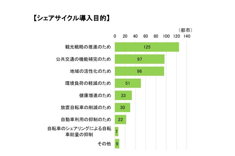 2021年調査「シェアサイクルの取組等について」（画像：国土交通省）