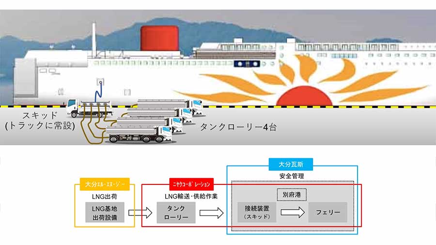 LNG燃料供給の作業と体制のイメージ（画像：商船三井）。
