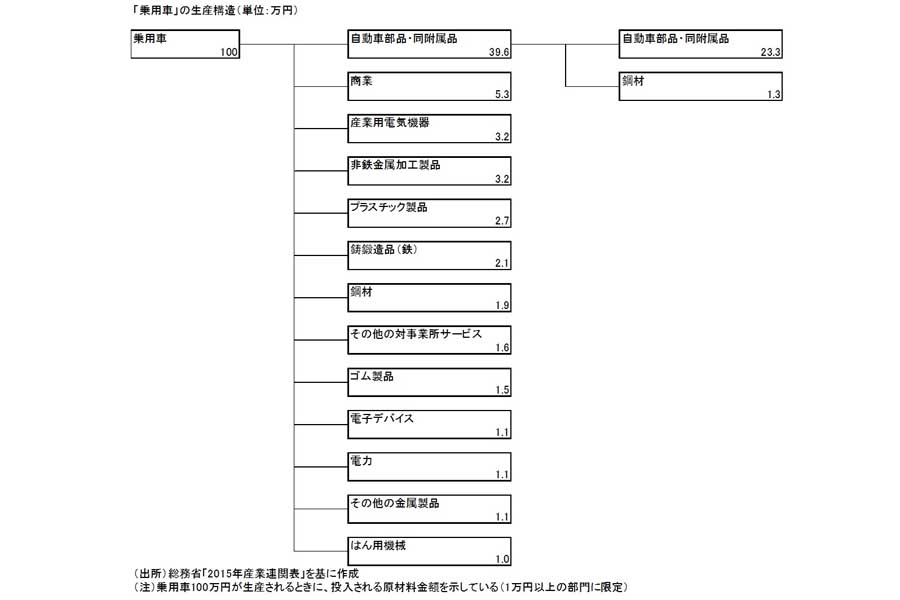 乗用車の「生産構造」（画像：総務省）