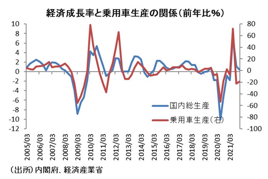 経済成長率と乗用車精算の関係（画像：内閣府、経済産業省）
