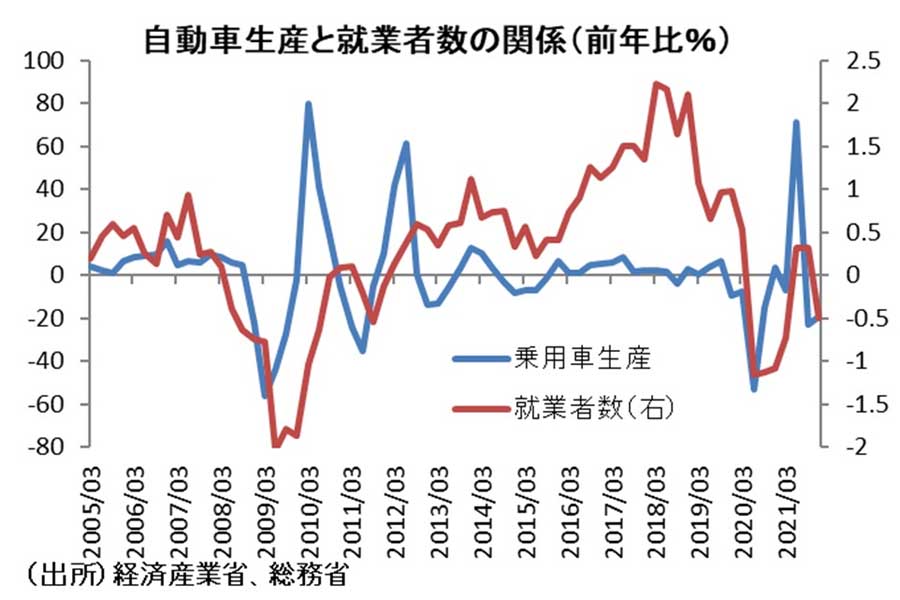 自動車生産と就業者数の関係（画像：経済産業省、総務省）
