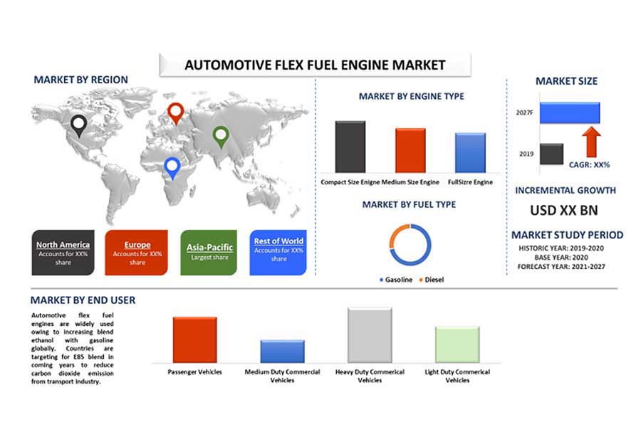 自動車用フレックス燃料エンジンの世界市場規模（画像：グローバルインフォメーション）