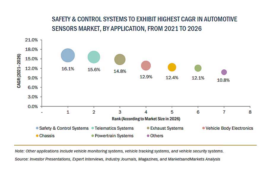自動車用センサーの世界市場規模（画像：グローバルインフォメーション）