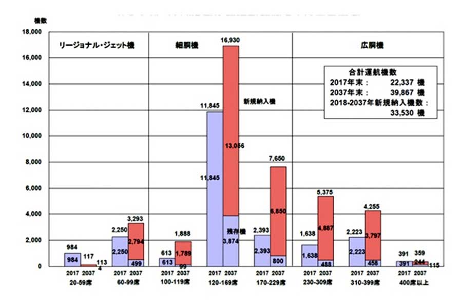 サイズ別ジェット旅客機運行機数および需要予測（画像：日本航空機開発協会）