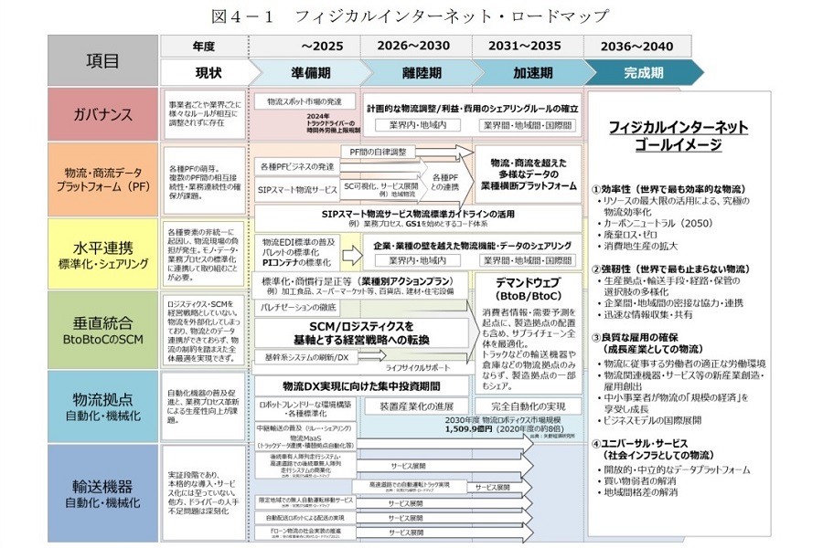  2022年3月、経済産業省と国土交通省が連名で発表した「フィジカルインターネット・ロードマップ」（画像：経済産業省、国土交通省）