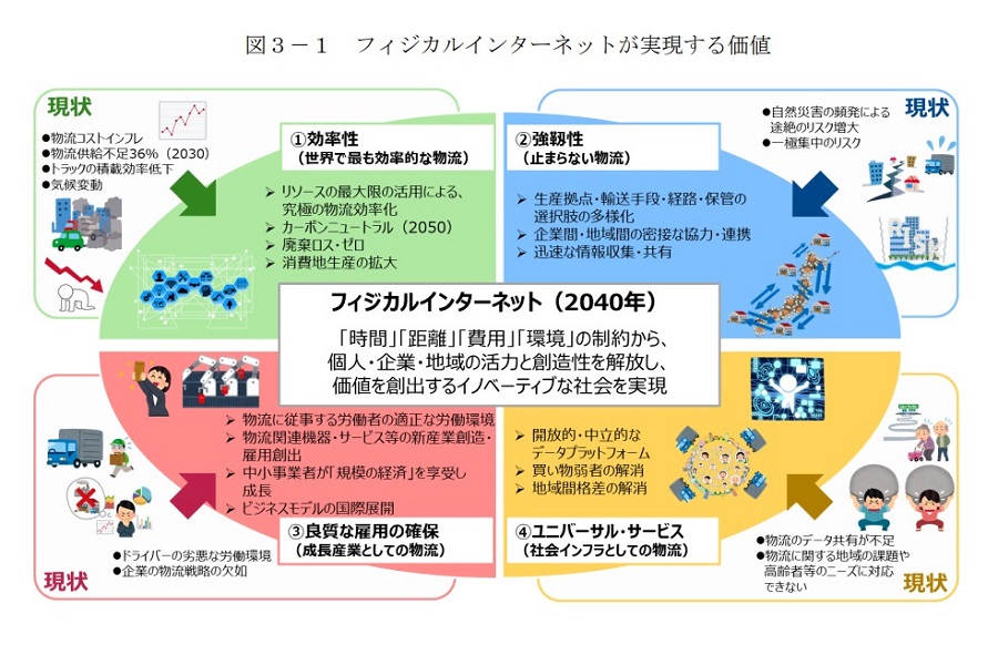  国が発表した「フィジカルインターネット・ロードマップ」（画像：経済産業省、国土交通省）