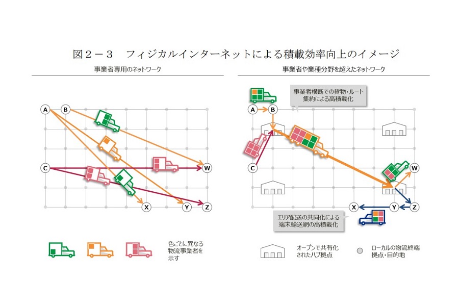  国が発表した「フィジカルインターネット・ロードマップ」（画像：経済産業省、国土交通省）