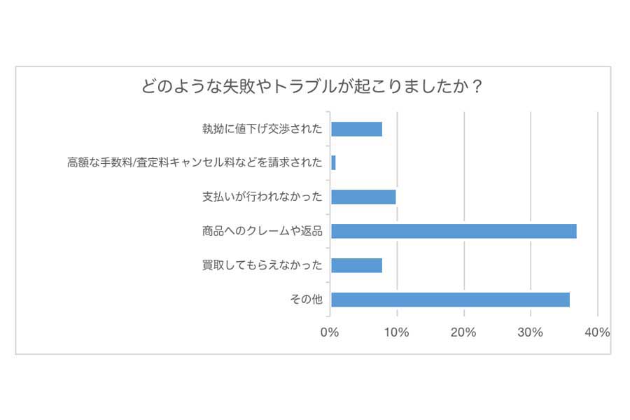 100人を対象に行われたフリマアプリや買い取り店などリユース市場におけるトラブル調査結果（画像：クオーレ）