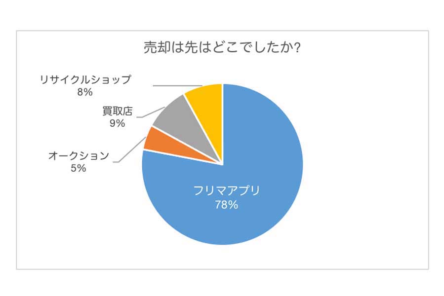 100人を対象に行われたフリマアプリや買い取り店などリユース市場におけるトラブル調査結果（画像：クオーレ）