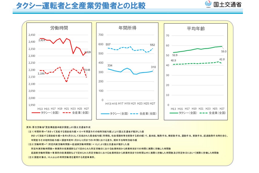 「タクシー事業の現状について」（画像：国土交通省）