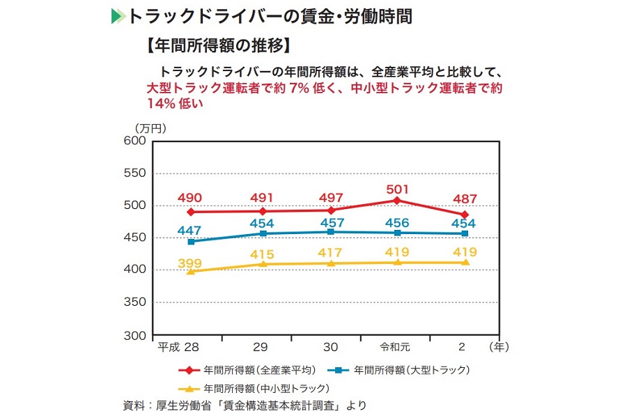 「日本のトラック輸送産業 現状と課題2021」より、ドライバーの年間所得額の推移（画像：全日本トラック協会）