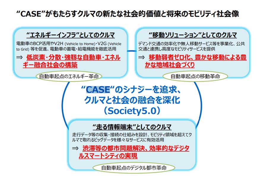 CASE”がもたらすクルマの新たな社会的価値と将来のモビリティ社会像（画像：経済産業省）