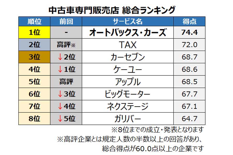 オリコン調べ『中古車専門販売店』『メーカー系中古車販売店』についての満足度調査の結果（画像：オリコン）