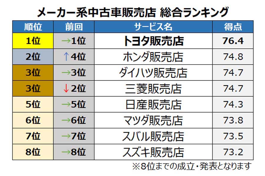 オリコン調べ『中古車専門販売店』『メーカー系中古車販売店』についての満足度調査の結果（画像：オリコン）