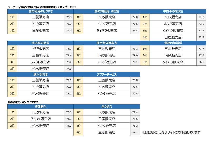 オリコン調べ『中古車専門販売店』『メーカー系中古車販売店』についての満足度調査の結果（画像：オリコン）