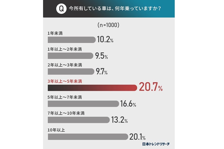 「車の経過年数」に関するアンケート調査（画像：日本トレンドリサーチ、会宝産業）