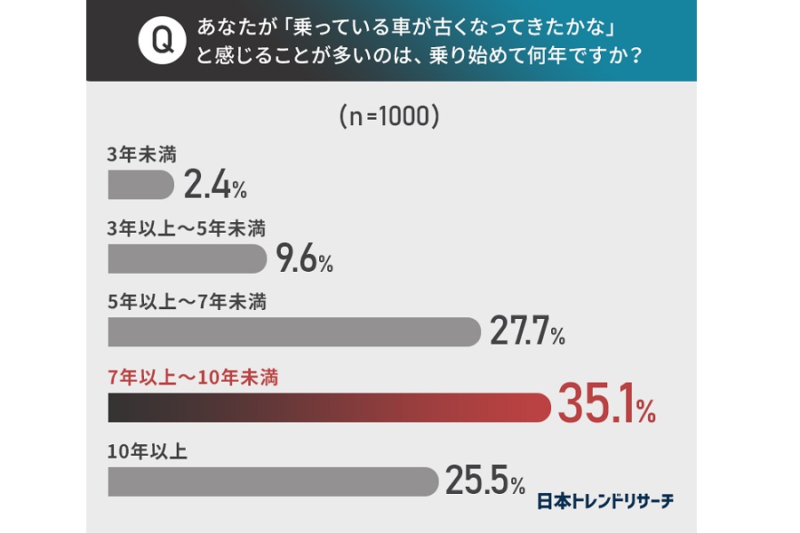 「車の経過年数」に関するアンケート調査（画像：日本トレンドリサーチ、会宝産業）