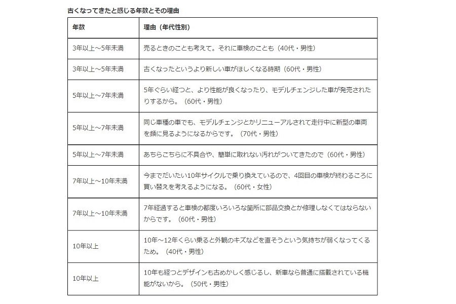 「車の経過年数」に関するアンケート調査（画像：日本トレンドリサーチ、会宝産業）