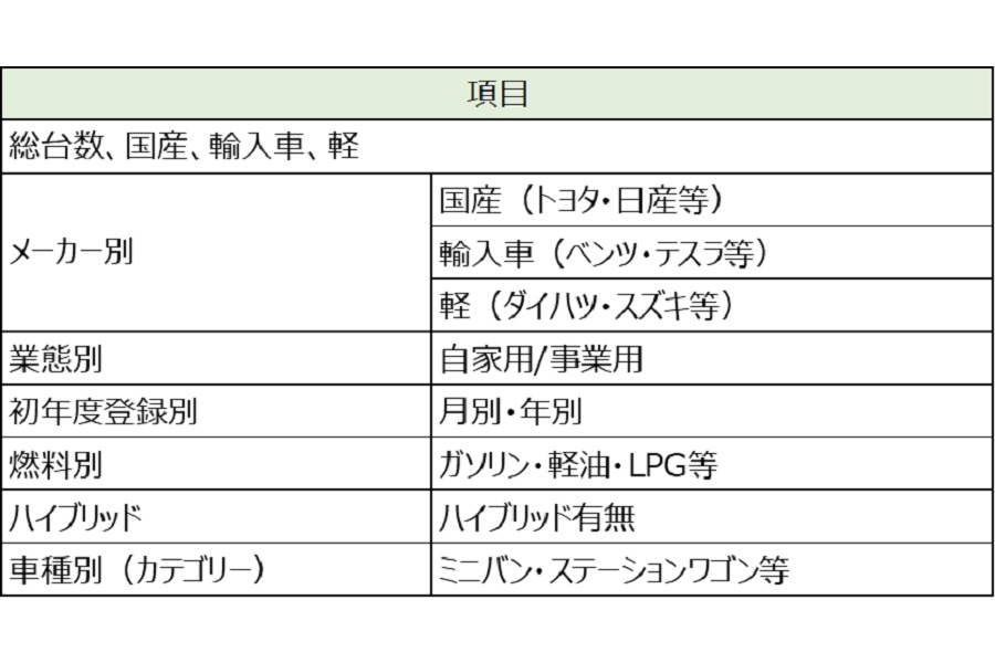 「自動車保有台数データ（2022年版）」（画像：技研商事インターナショナル）
