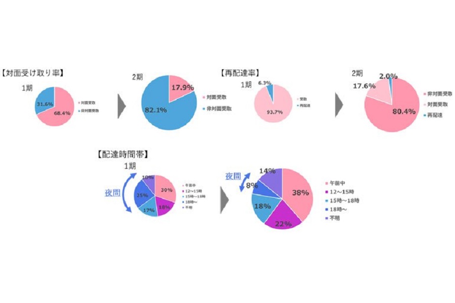 小包ポストと宅配ボックスを設置したことによる、対面受け取り率と再配達率、配達時間帯の変化（画像：パナソニック ハウジングソリューションズ）