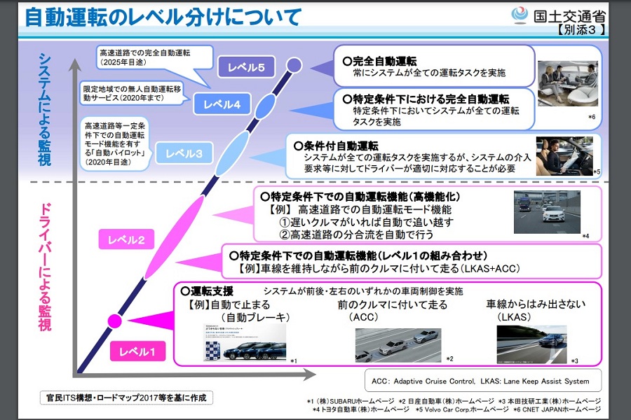 自動運転のレベル分けについて（画像：国土交通省）