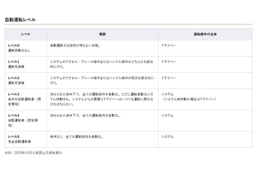 自動運転レベル（画像：JAF）