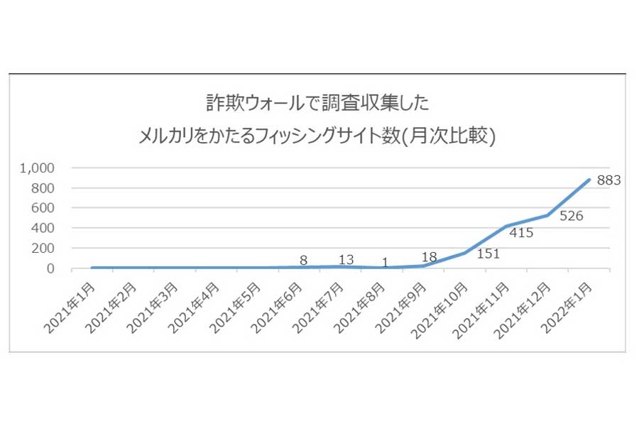 メルカリをかたるフィッシング詐欺の増加について取り上げた、2022年1月度の「インターネット詐欺リポート」（画像：BBソフトサービス）