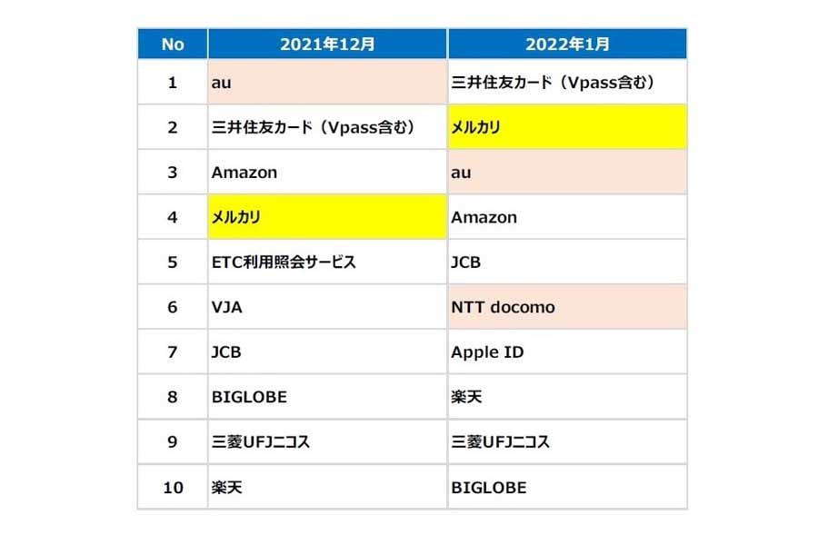 メルカリをかたるフィッシング詐欺の増加について取り上げた、2022年1月度の「インターネット詐欺リポート」（画像：BBソフトサービス）