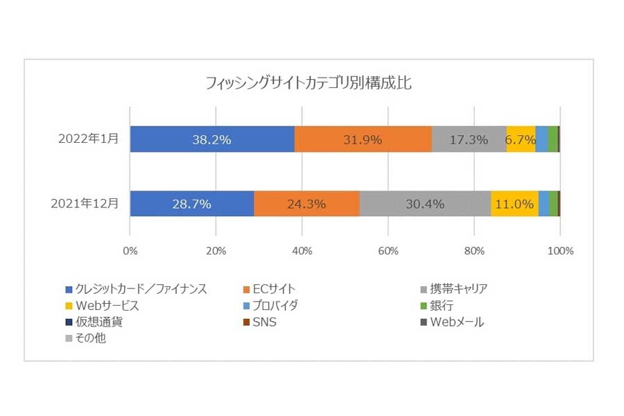 メルカリをかたるフィッシング詐欺の増加について取り上げた、2022年1月度の「インターネット詐欺リポート」（画像：BBソフトサービス）