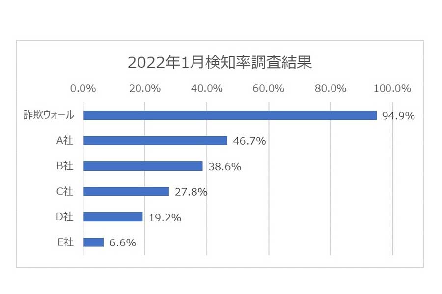 メルカリをかたるフィッシング詐欺の増加について取り上げた、2022年1月度の「インターネット詐欺リポート」（画像：BBソフトサービス）