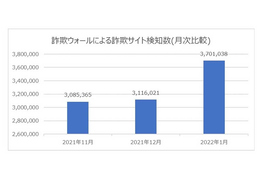メルカリをかたるフィッシング詐欺の増加について取り上げた、2022年1月度の「インターネット詐欺リポート」（画像：BBソフトサービス）
