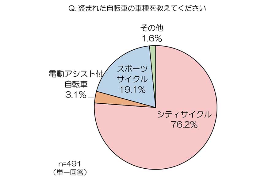 東京都の自転車利用者1200人に対して行った「東京都における自転車の盗難に関する調査」（画像：au損害保険）
