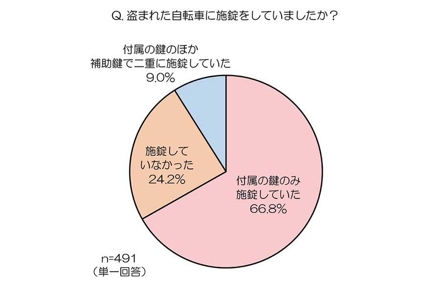 東京都の自転車利用者1200人に対して行った「東京都における自転車の盗難に関する調査」（画像：au損害保険）