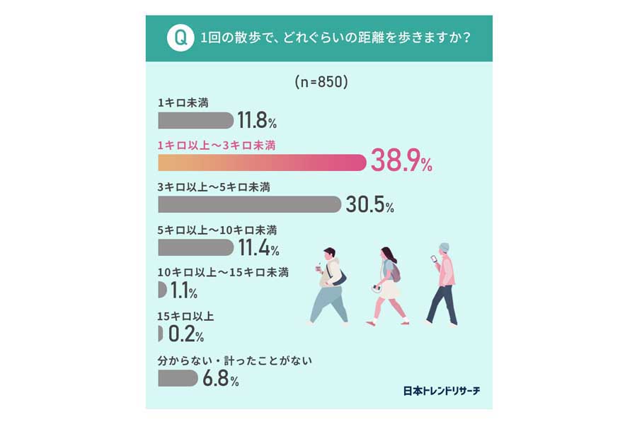 全国の男女計850人を対象に実施された「散歩に関するアンケート」（画像：日本トレンドリサーチ）