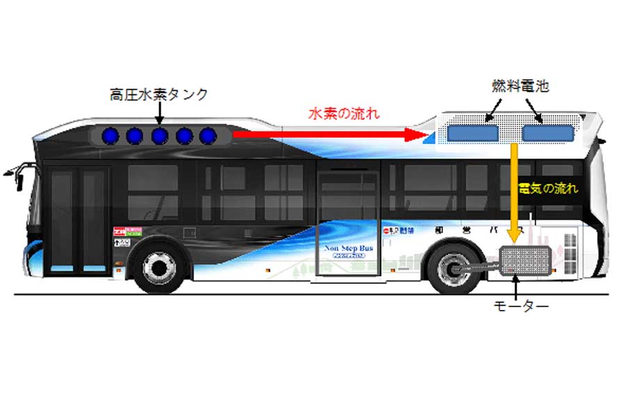 燃料電池バスの「仕組み」（画像：東京都交通局）
