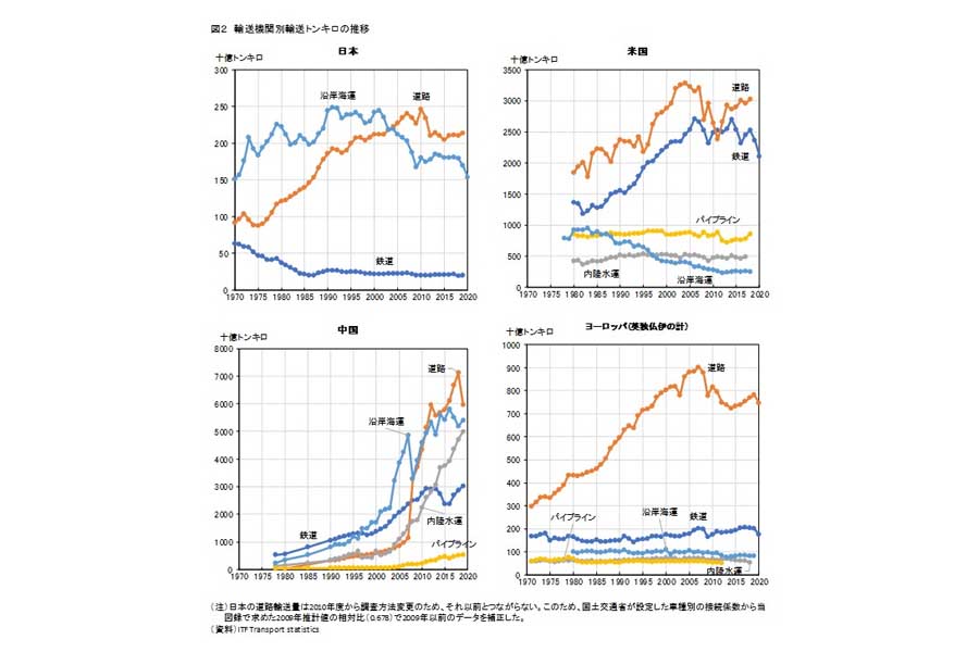 輸送機関別輸送トンキロの推移（画像：本川裕）