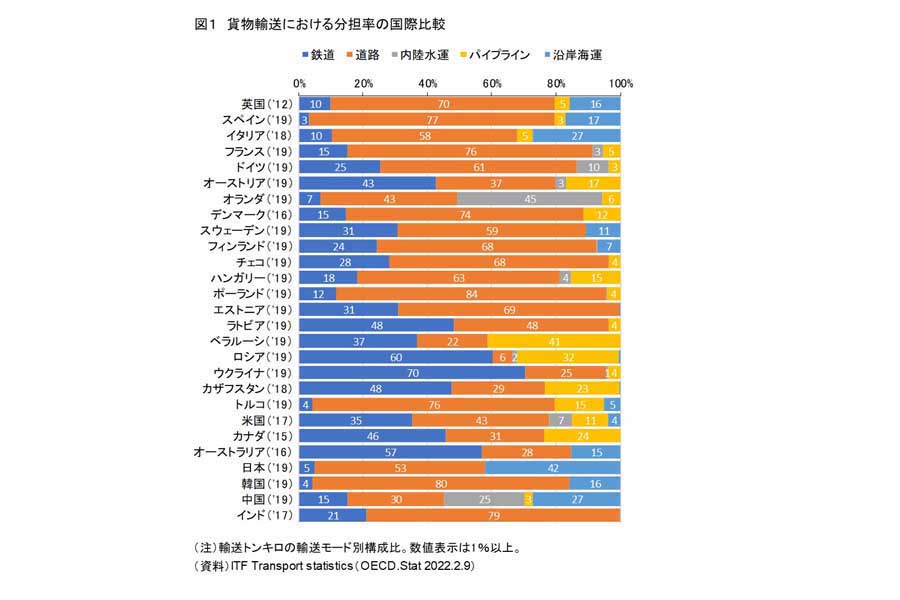 貨物輸送における分担率の国際比率（画像：本川裕）