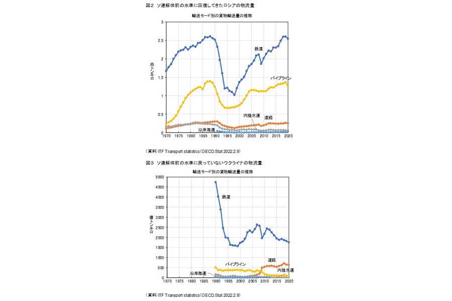 ロシアの輸送モード別の貨物輸送量の推移（上）とウクライナの推移（画像：本川裕）