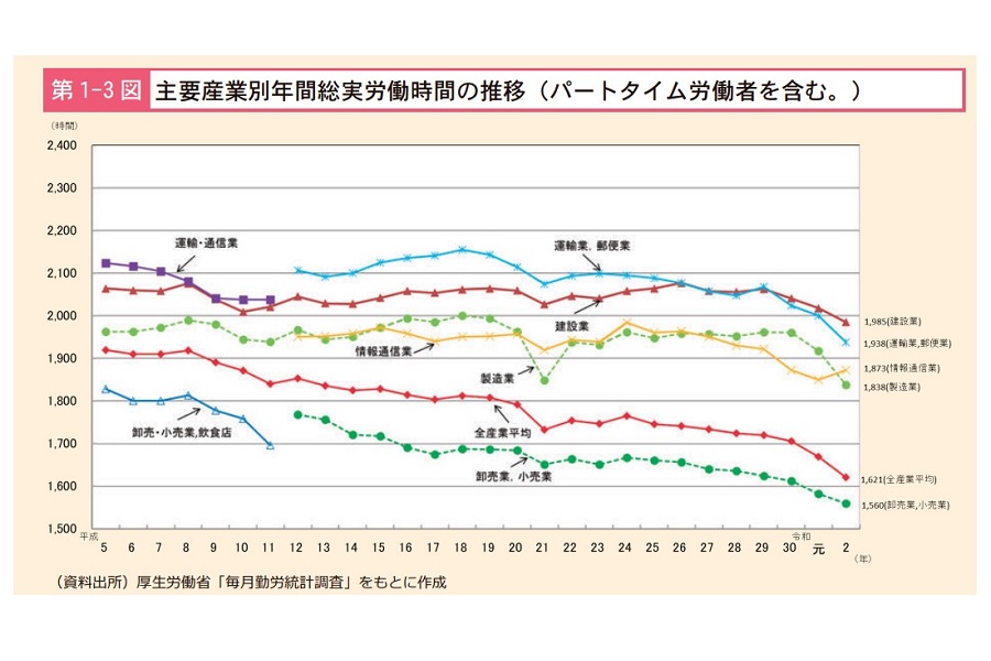 「過労死等防止対策白書（2021年版）」（画像：厚生労働省）