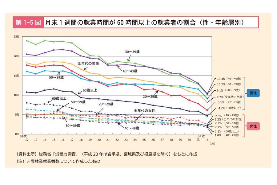 「過労死等防止対策白書（2021年版）」（画像：厚生労働省）