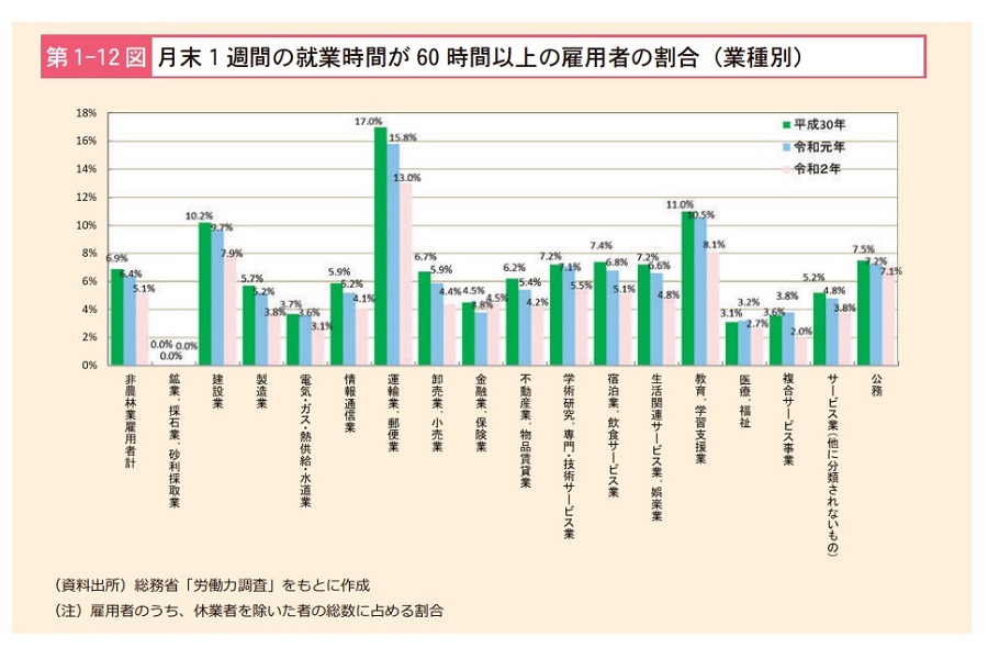 「過労死等防止対策白書（2021年版）」（画像：厚生労働省）